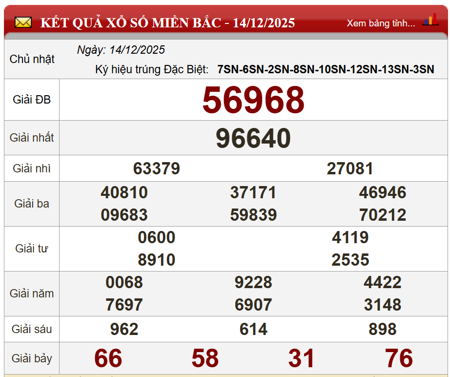 Phân tích kết quả kỳ trước (14/12/2025)