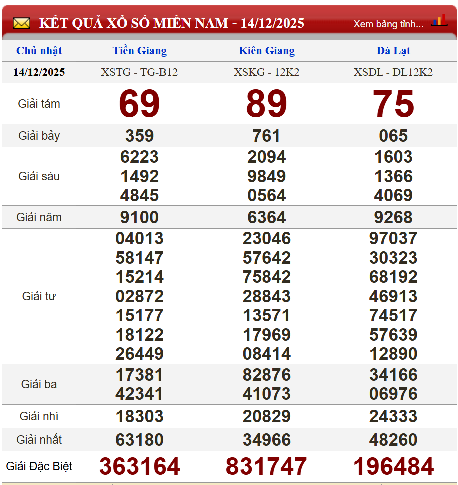 Phân tích kết quả kỳ trước (14/12/2025)