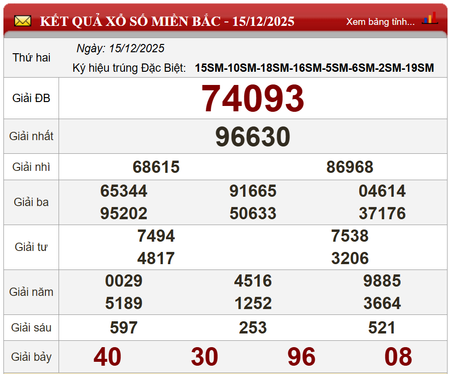 Phân tích kết quả kỳ trước (15/12/2025)