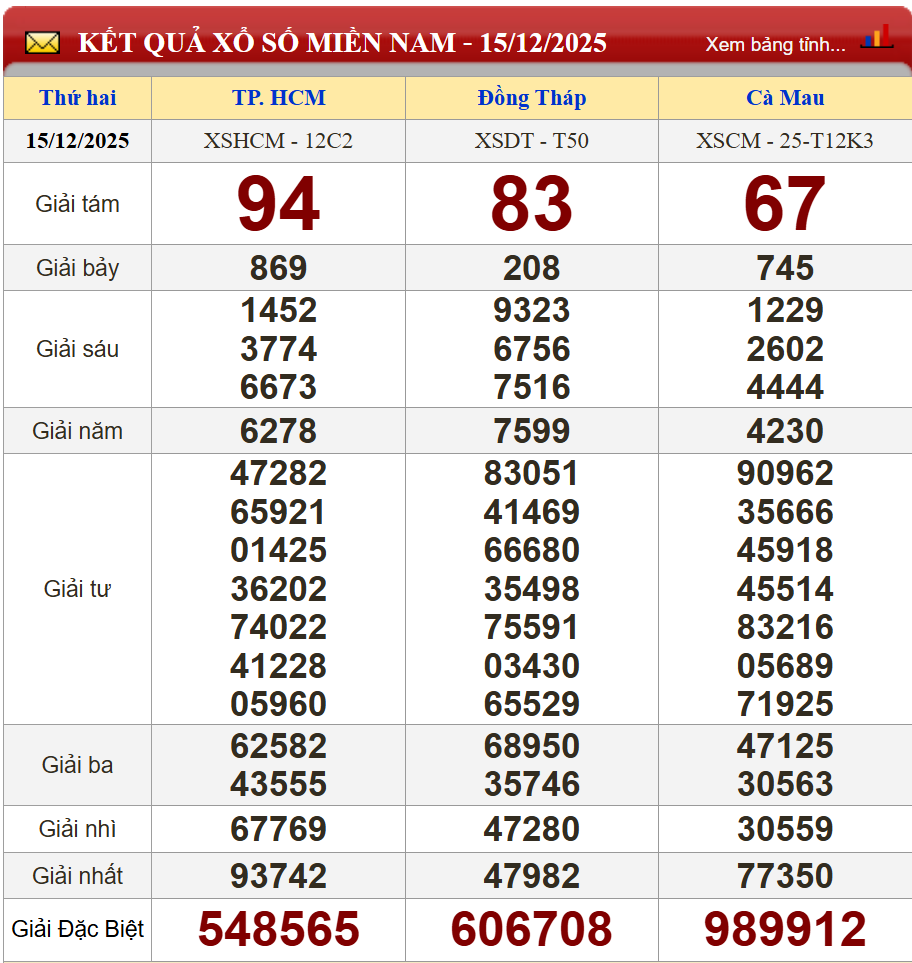 Phân tích kết quả kỳ trước (15/12/2025)