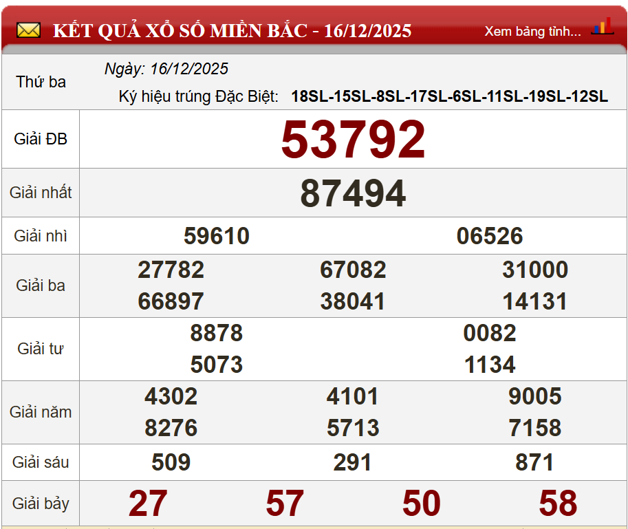 Phân tích kết quả kỳ trước (16/12/2025)