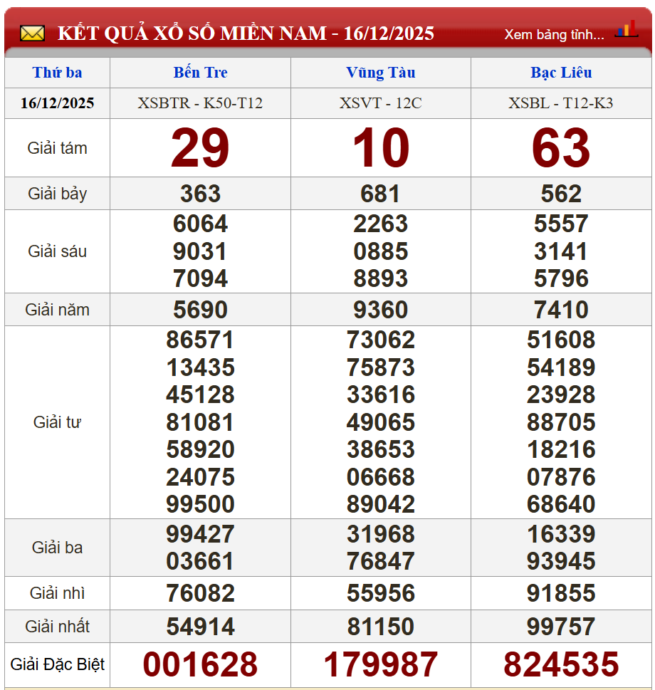 Phân tích kết quả kỳ trước (16/12/2025)
