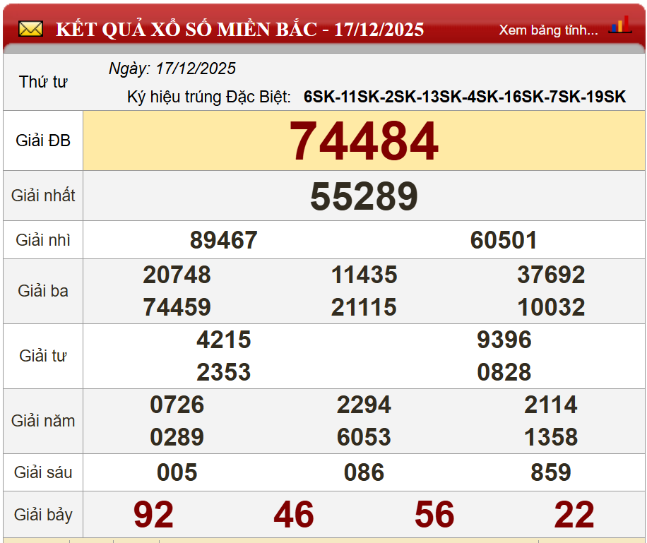 Phân tích kết quả kỳ trước (17/12/2025)