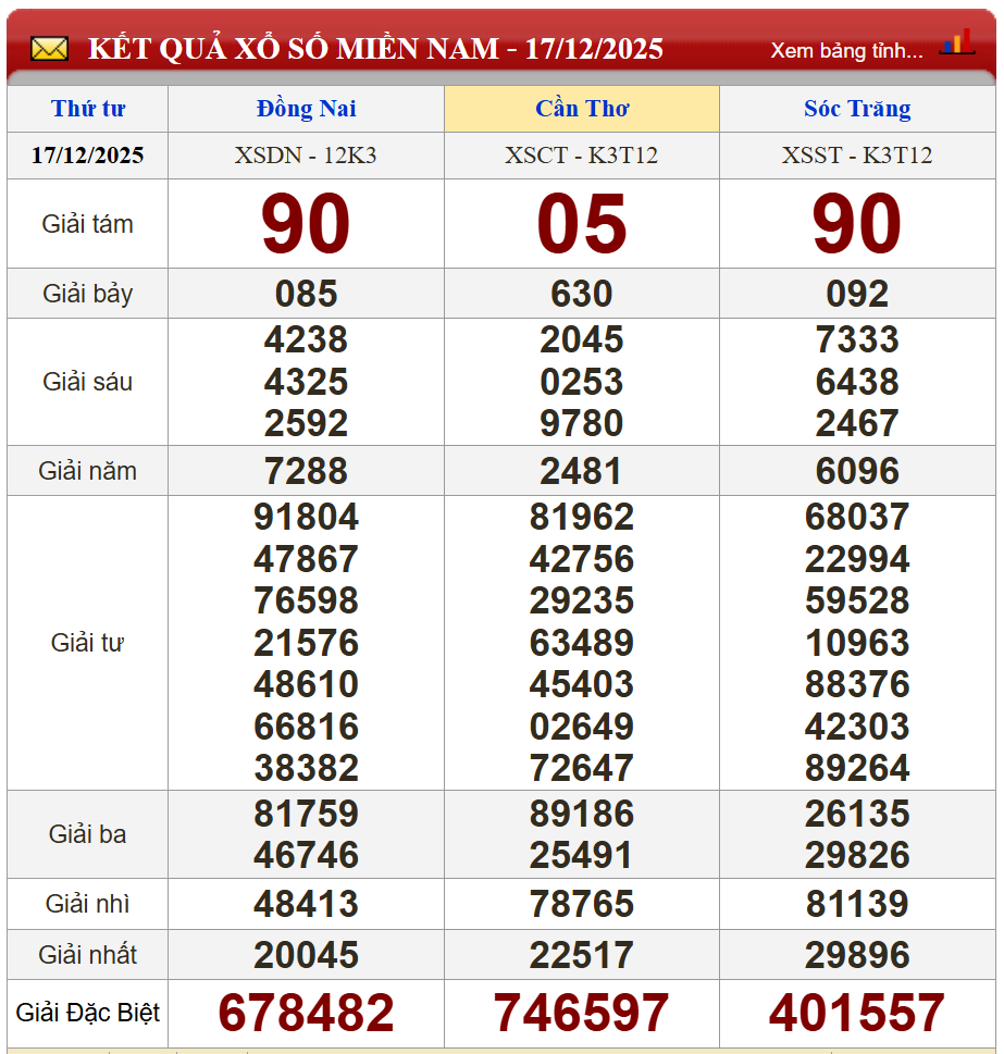 Phân tích kết quả kỳ trước (17/12/2025)