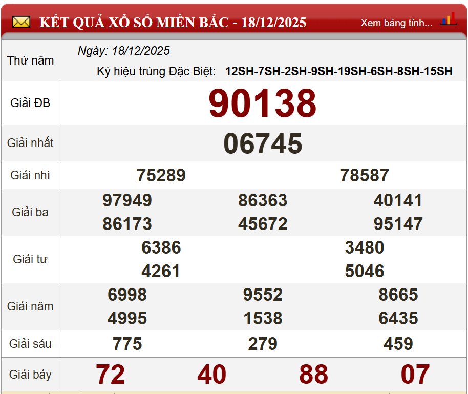 Phân tích kết quả kỳ trước (18/12/2025)