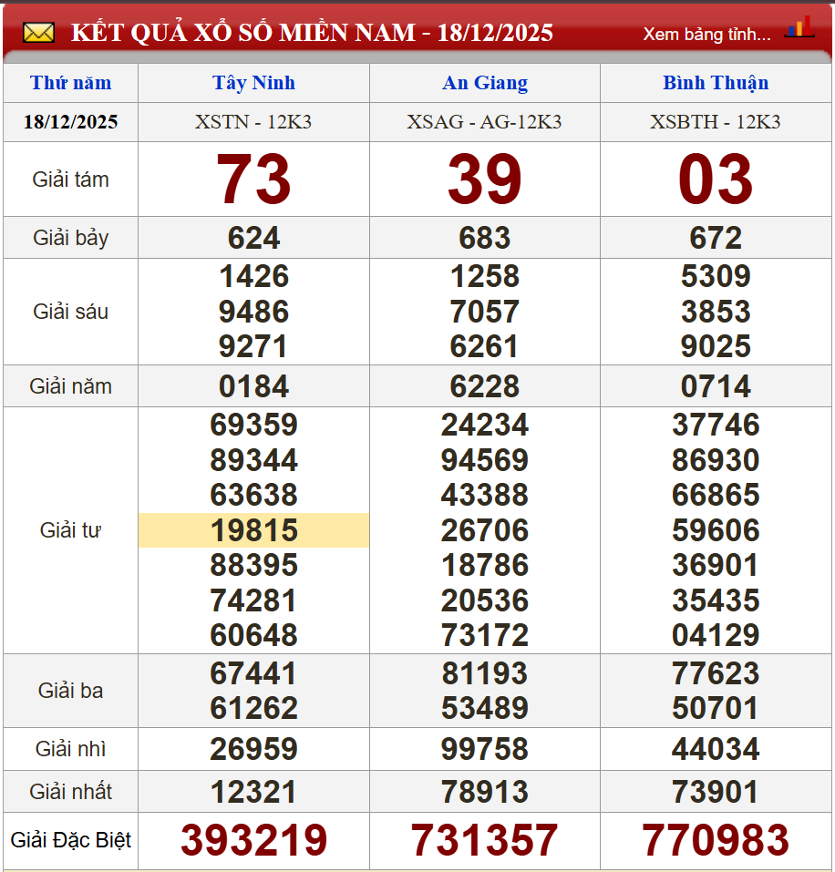 Phân tích kết quả kỳ trước (18/12/2025)
