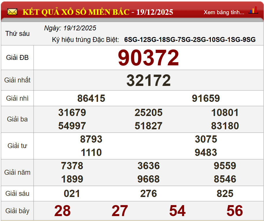 Phân tích kết quả kỳ trước (19/12/2025)