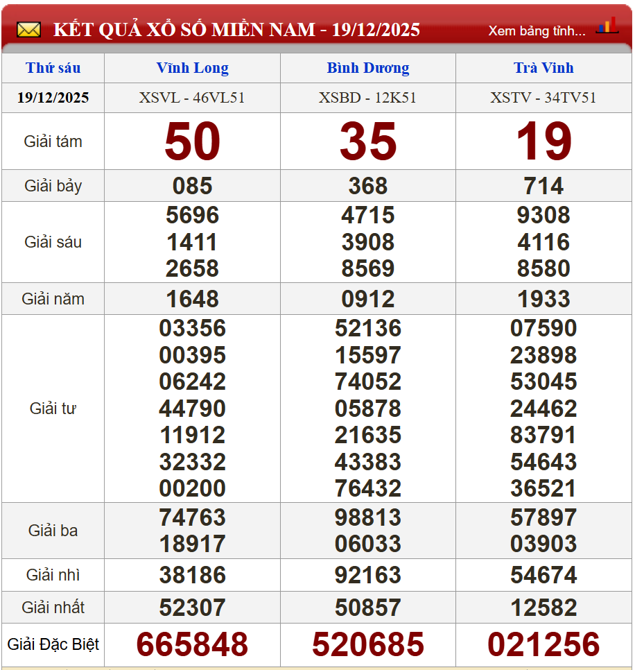 Phân tích kết quả kỳ trước (19/12/2025)