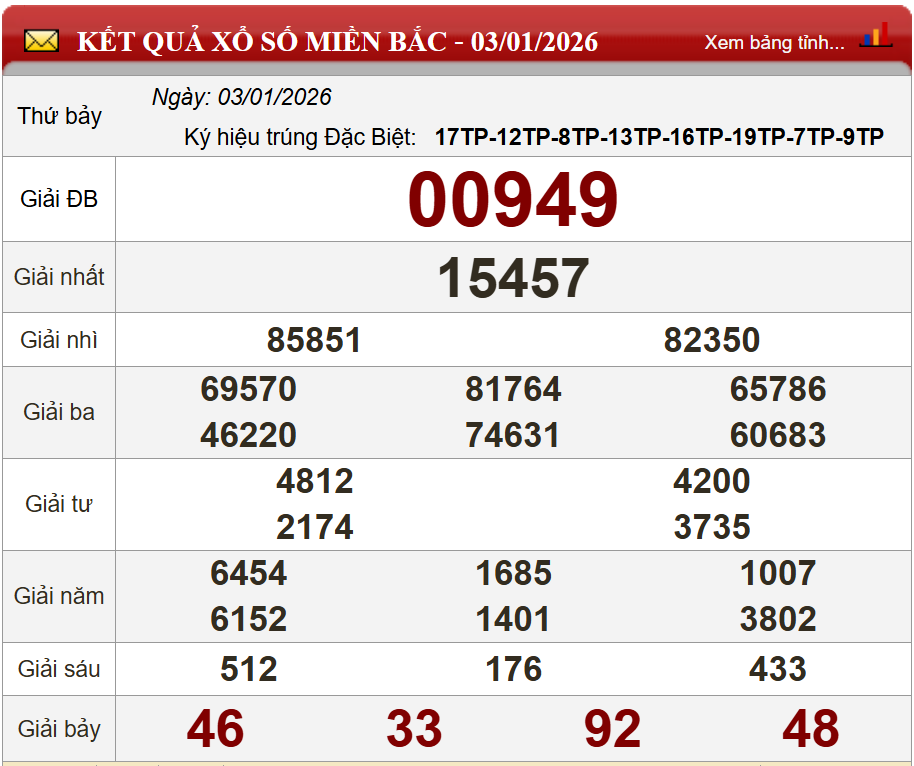 Phân tích kết quả kỳ trước (03/01/2026)