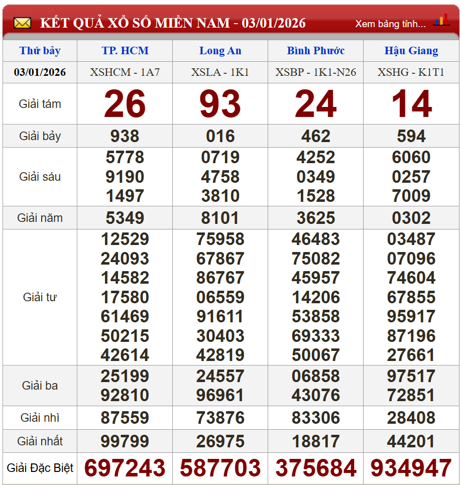 Phân tích kết quả kỳ trước (03/01/2026)