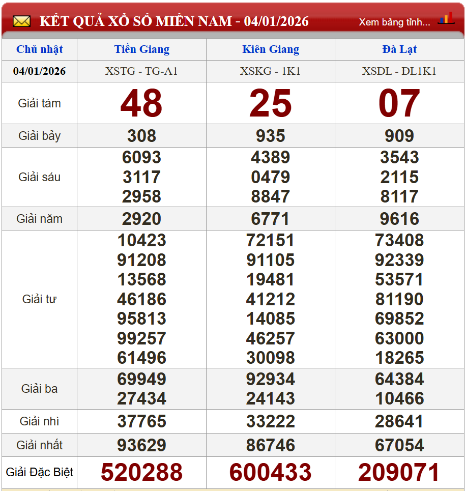 Phân tích kết quả kỳ trước (04/01/2026)