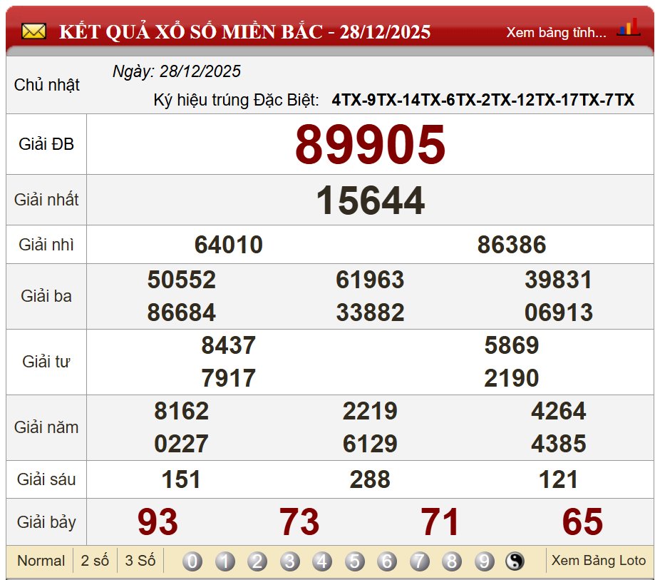 Phân tích kết quả kỳ trước (28/12/2025)