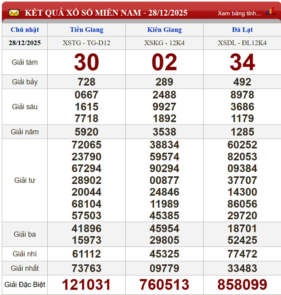 Phân tích kết quả kỳ trước (28/12/2025)