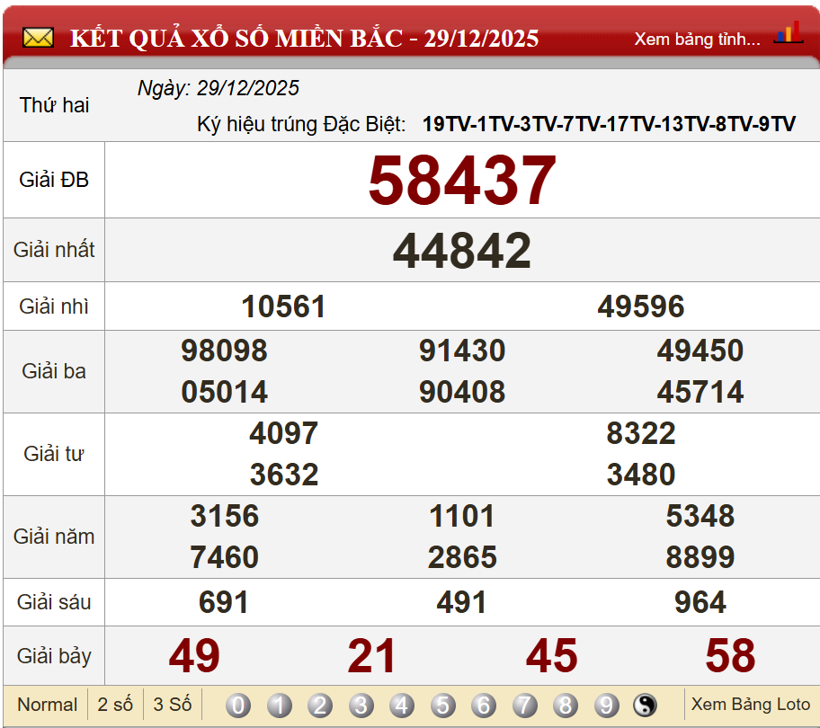 Phân tích kết quả kỳ trước (28/12/2025)