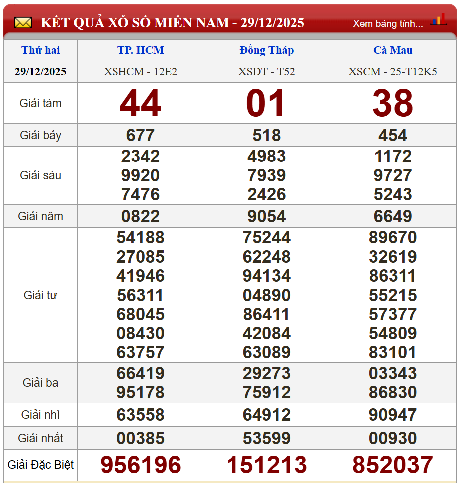 Phân tích kết quả kỳ trước (29/12/2025)