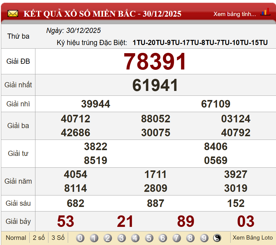 Phân tích kết quả kỳ trước (30/12/2025)