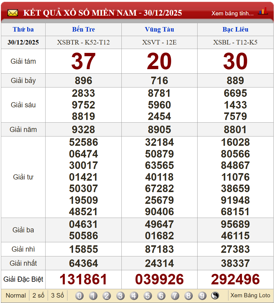 Phân tích kết quả kỳ trước (30/12/2025)