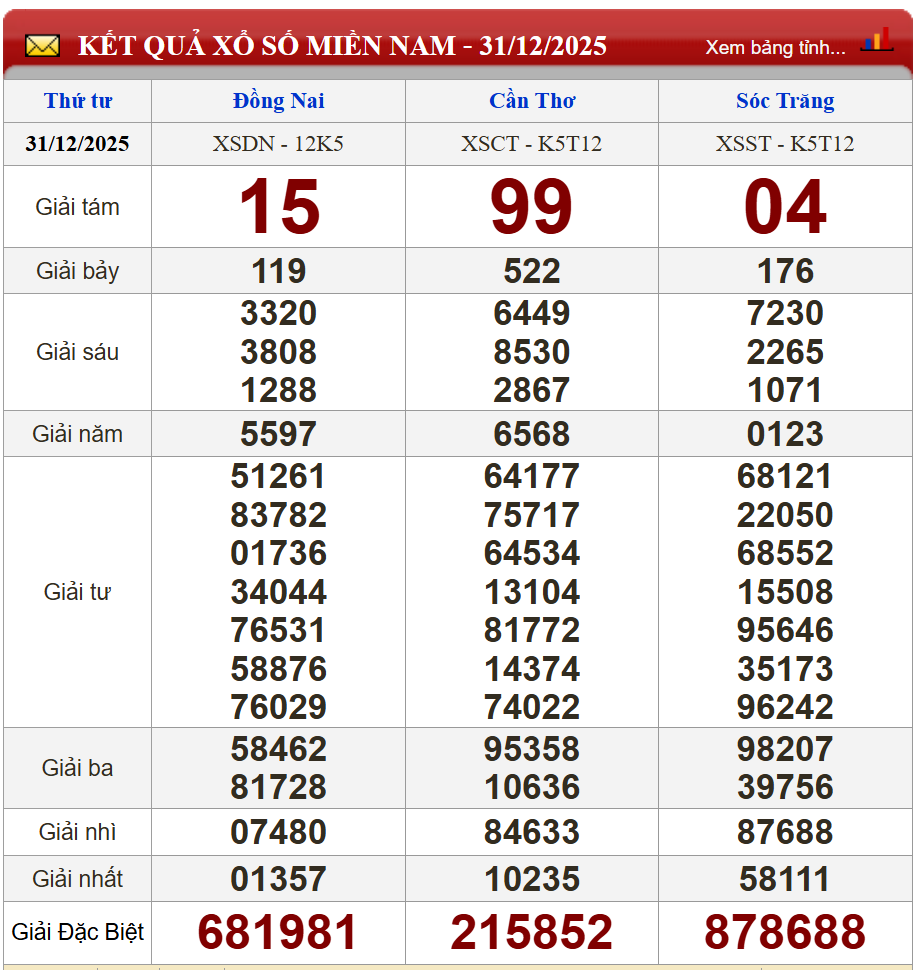 Phân tích kết quả kỳ trước (31/12/2025)
