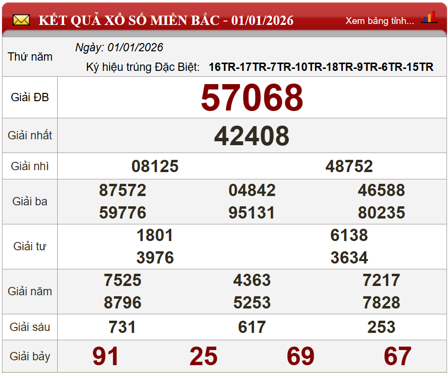 Phân tích kết quả kỳ trước (01/01/2026)